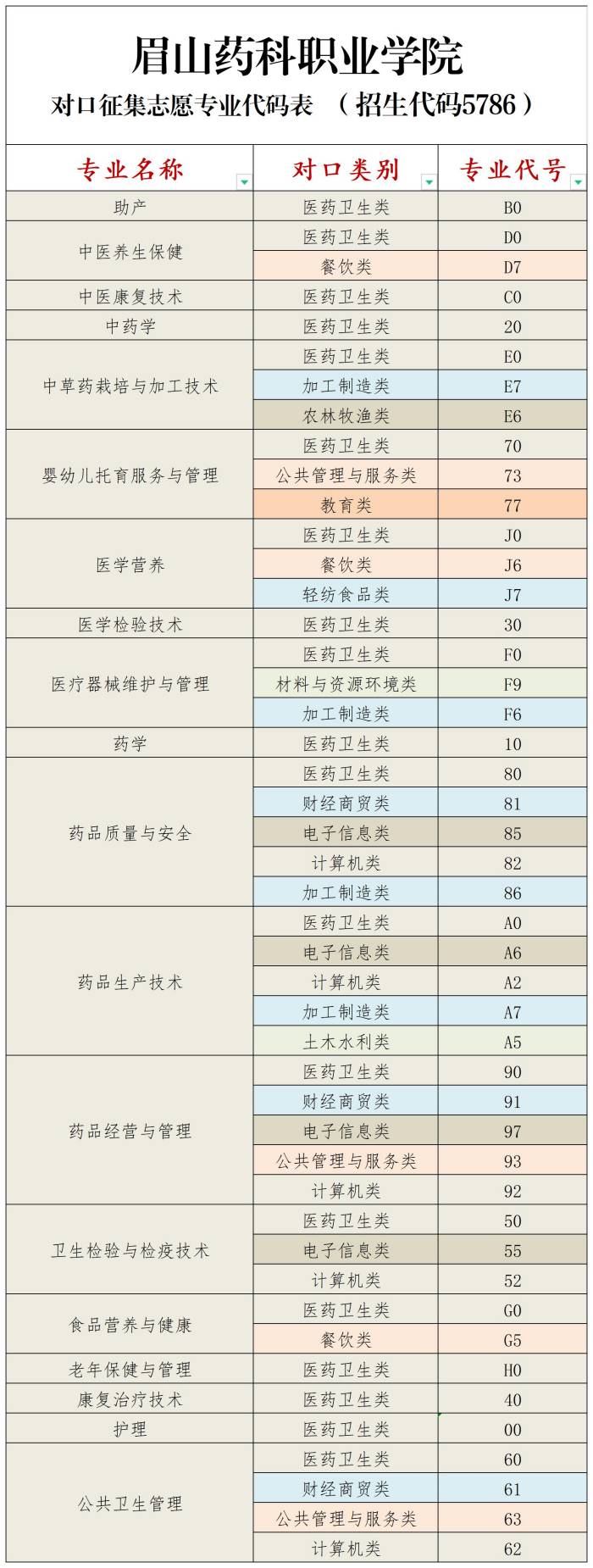 对口高职征集志愿专业代码表(1).jpg 对口高职征集志愿专业代码表(1).jpg